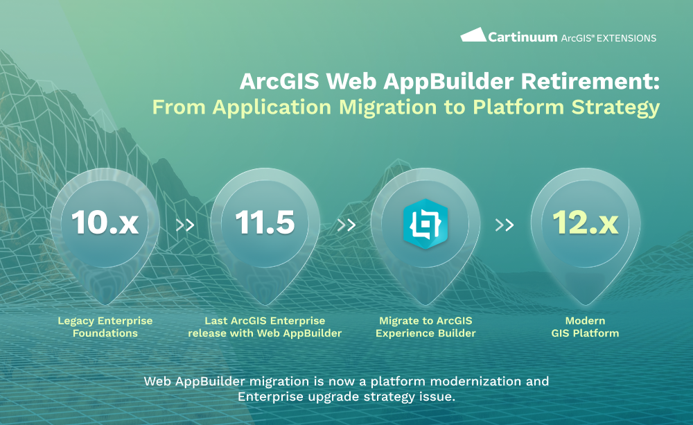 ArcGIS Web AppBuilder retirement roadmap showing migration from ArcGIS Enterprise 10.x and 11.5 to ArcGIS Experience Builder and a modern GIS platform strategy.